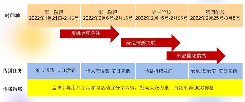 傳播節(jié)奏