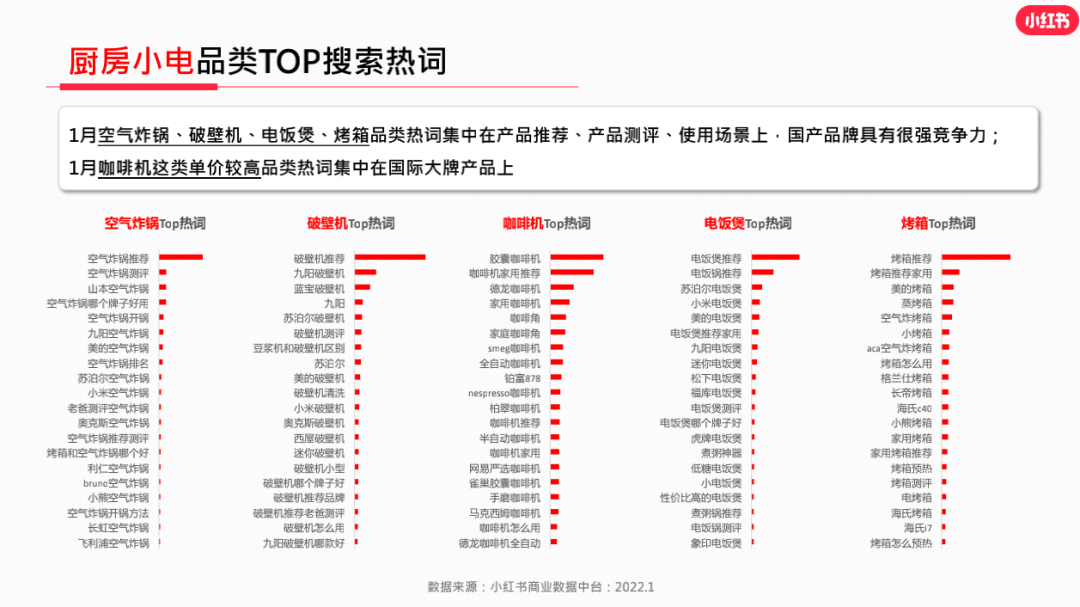 小家電品牌如何利用小紅書放大流量