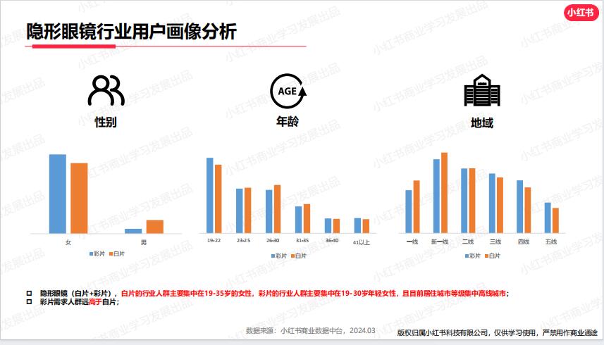 隱形眼鏡在小紅書做推廣的方案和策略